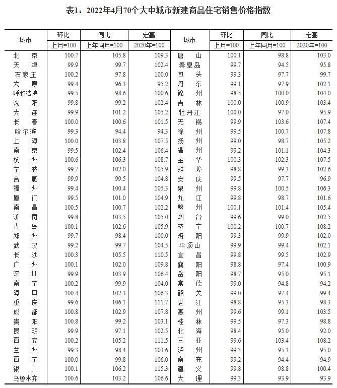 4月70城房价同比继续走低 成都贵阳环比涨0.8%领跑
