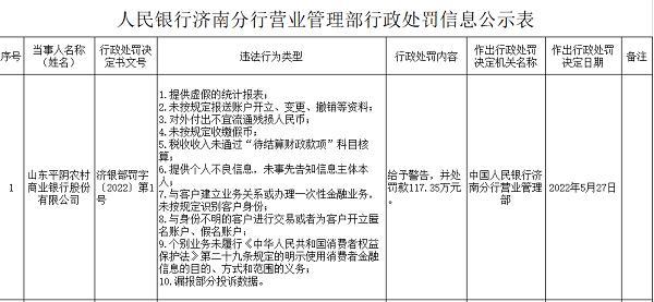 山东平阴农商银行因提供虚假统计报表等被罚117.35万元