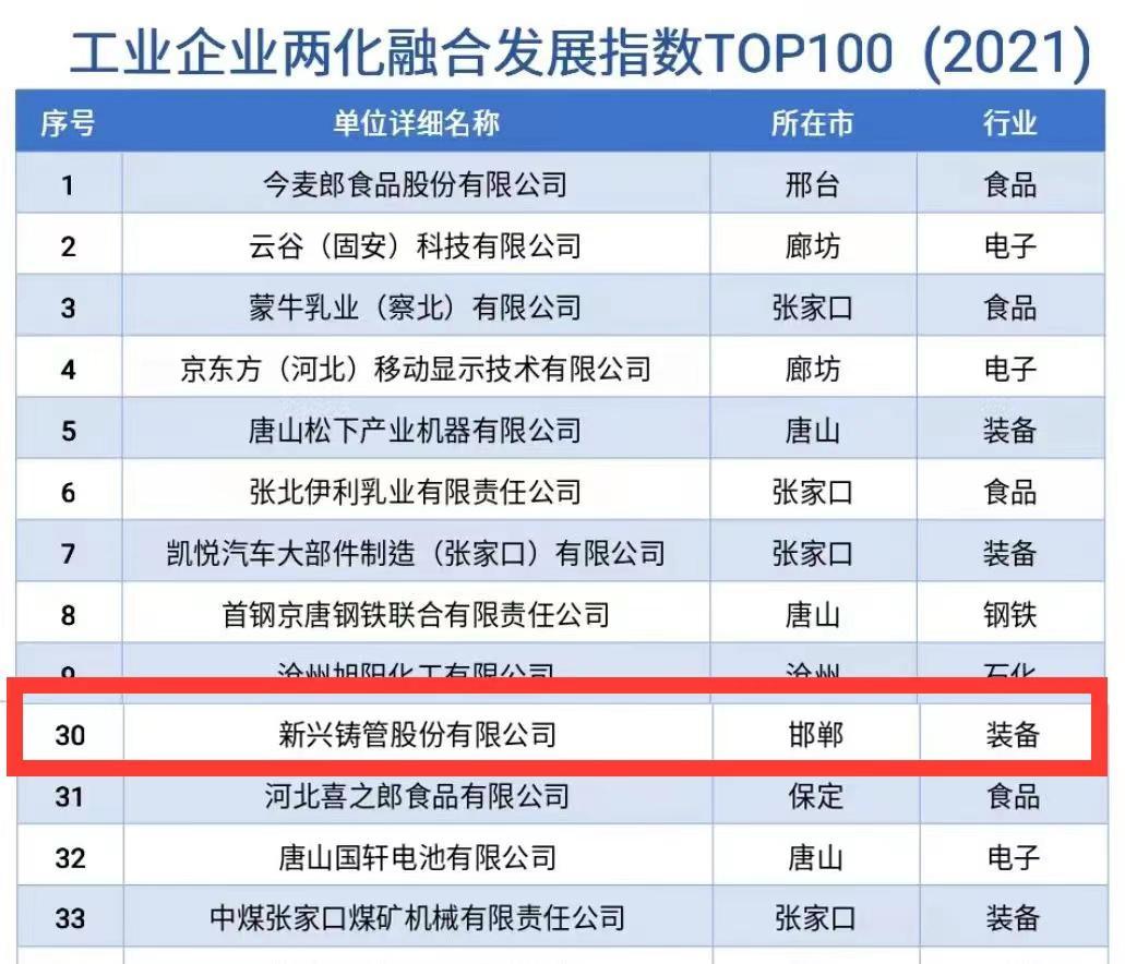 位列前30!新兴铸管入选河北省两化融合百强企业前列