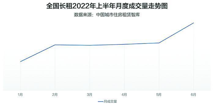 2022上半年租赁市场：长租房成交量持续增长 需求韧性凸显