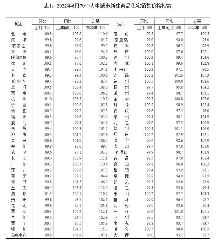 6月70城房价出炉:31城新房价格环比上涨 成都、杭州领涨