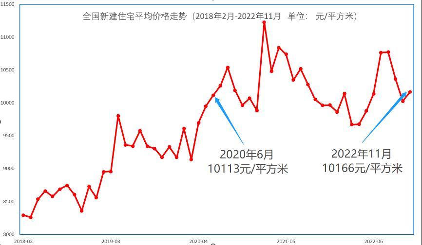 全国房价重回两年前，哈尔滨、太原等29城比两年前还低